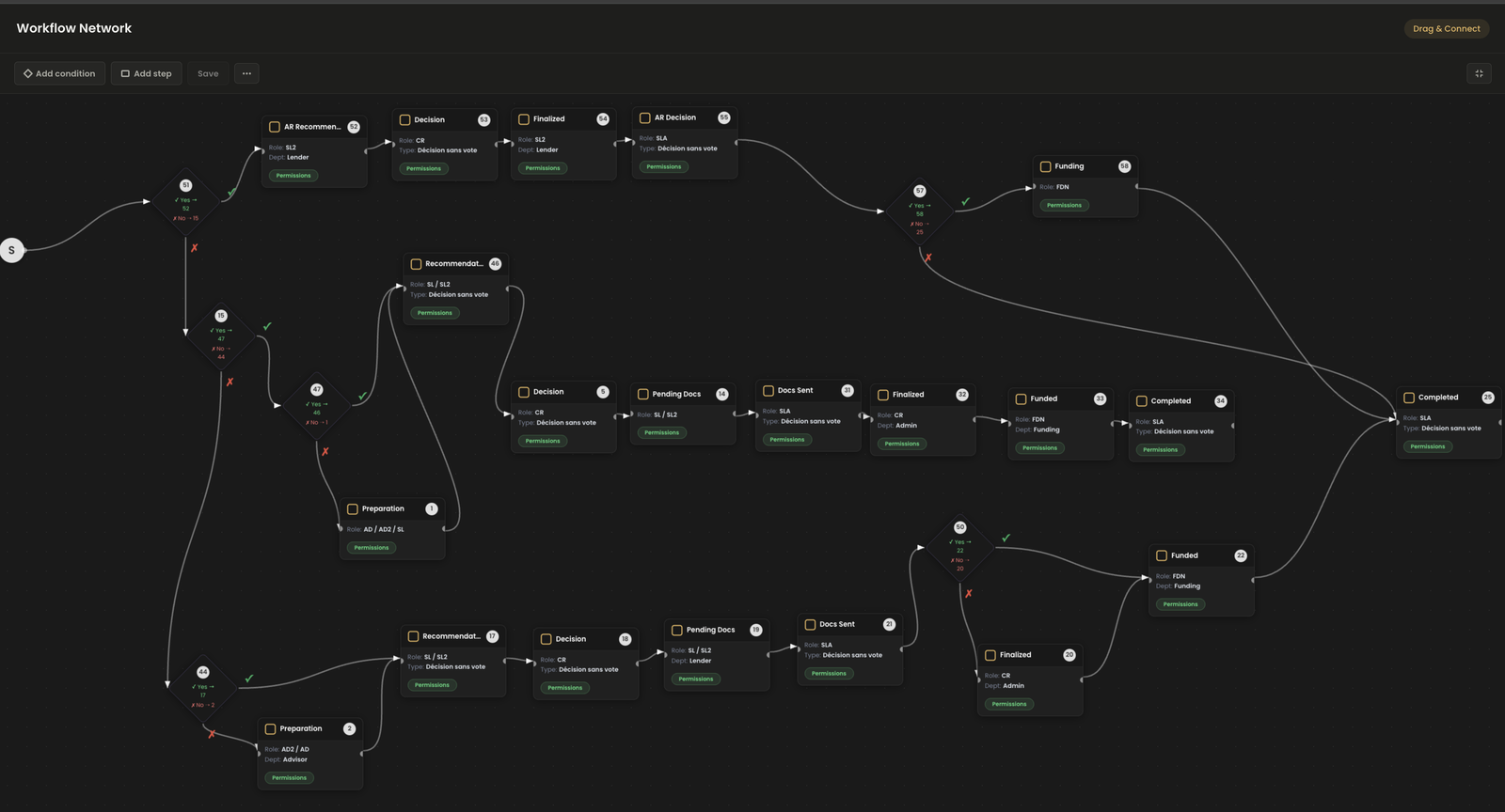 Cognitive Core no-code workflow network: an origination flow with role-gated task steps, conditional branches, and permission controls.